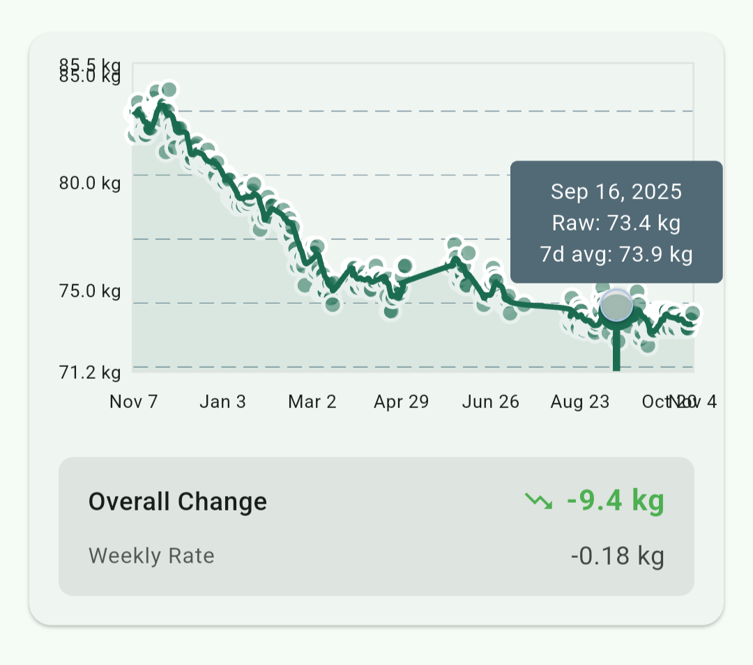 Bodyweight tracking with averaging and weekly progress